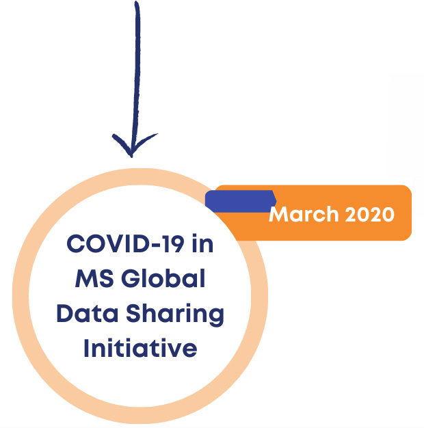 Covid-19 MS-Global Data Sharing